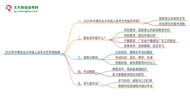 2025年華南農(nóng)業(yè)大學(xué)成人高考文憑能考研嗎？思維導(dǎo)圖