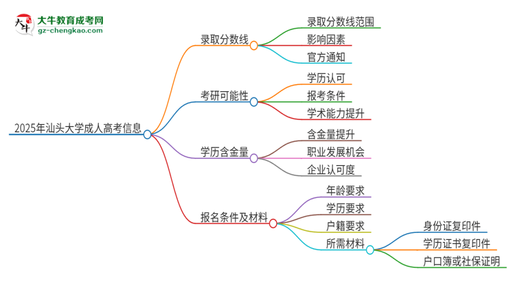 2025年汕頭大學成人高考需要考幾分能被錄取？思維導圖