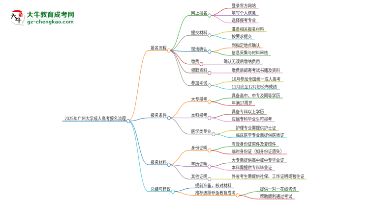 2025年廣州大學(xué)成人高考報(bào)名流程是什么？思維導(dǎo)圖