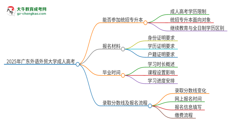 2025年廣東外語(yǔ)外貿(mào)大學(xué)考完成人高考還能參加統(tǒng)招專升本嗎？思維導(dǎo)圖