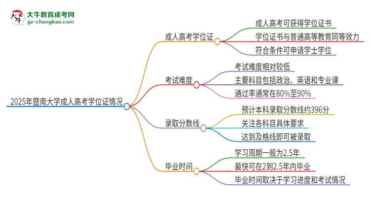2025年暨南大學(xué)成人高考能拿到學(xué)位證嗎？思維導(dǎo)圖
