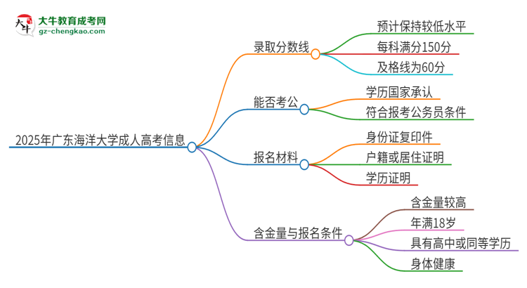 2025年廣東海洋大學(xué)成人高考需要考幾分能被錄?。克季S導(dǎo)圖