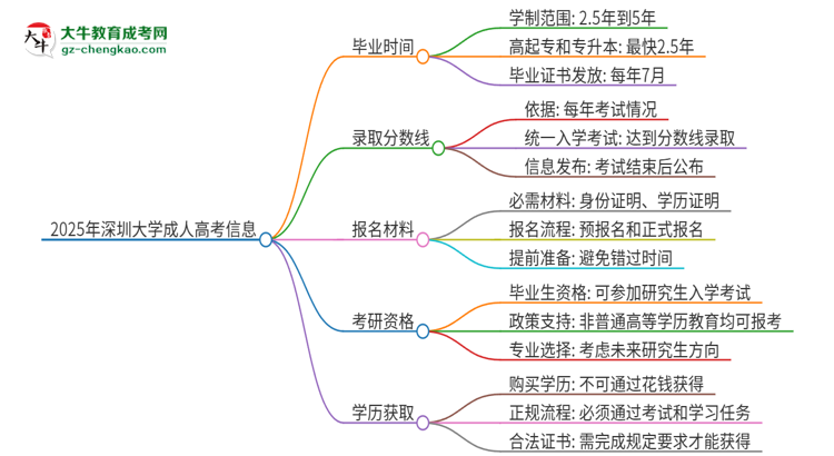 2025年深圳大學(xué)成人高考多久能考完拿證？思維導(dǎo)圖