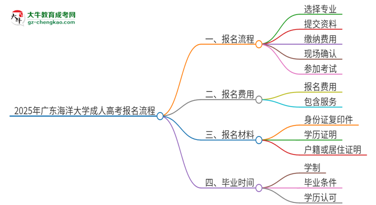 2025年廣東海洋大學成人高考報名流程是什么？思維導圖