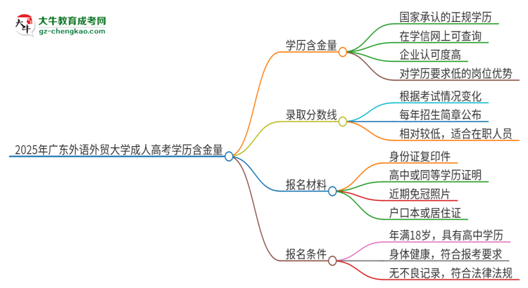 2025年廣東外語外貿(mào)大學(xué)成人高考的學(xué)歷含金量怎么樣？思維導(dǎo)圖