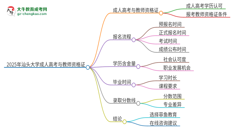 2025年汕頭大學(xué)成人高考能考教資嗎？思維導(dǎo)圖