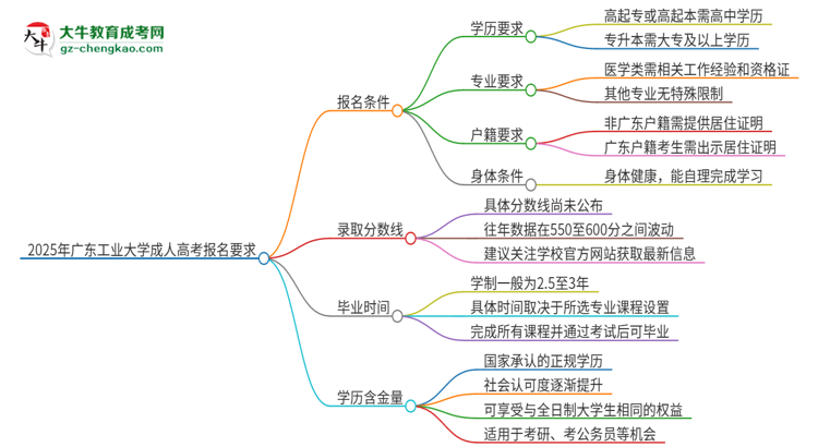 2025年廣東工業(yè)大學(xué)的成人高考報(bào)名要求有哪些限制？思維導(dǎo)圖