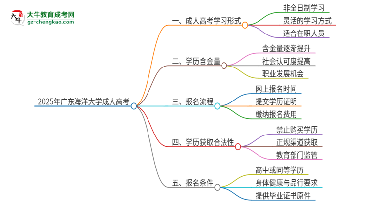 2025年廣東海洋大學(xué)成人高考的是全日制的嗎？思維導(dǎo)圖
