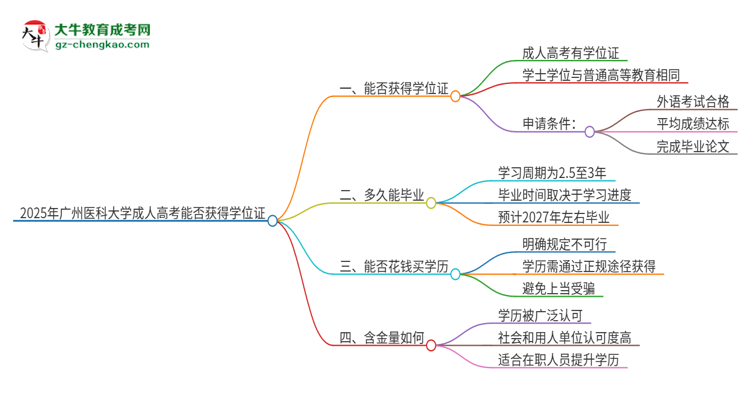 2025年廣州醫(yī)科大學(xué)成人高考能拿到學(xué)位證嗎？思維導(dǎo)圖