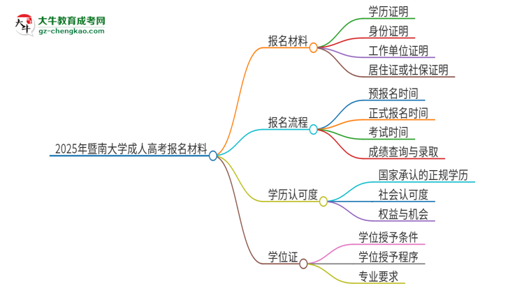 2025年暨南大學(xué)成人高考報名需要的材料是什么思維導(dǎo)圖