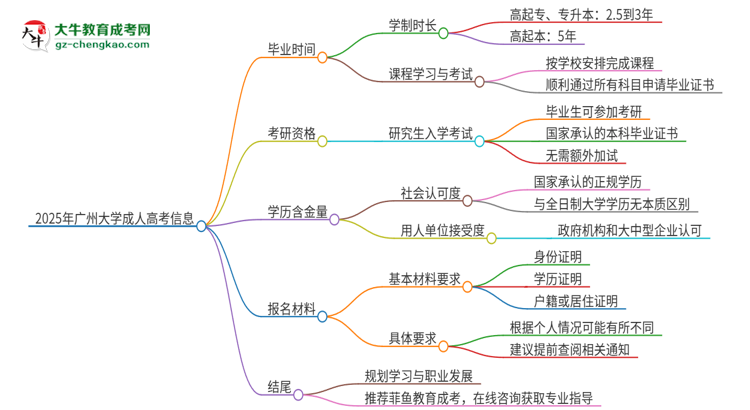 2025年廣州大學(xué)成人高考多久能考完拿證？思維導(dǎo)圖