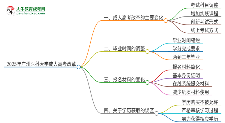 2025年廣州醫(yī)科大學(xué)成人高考改革了哪些內(nèi)容？思維導(dǎo)圖