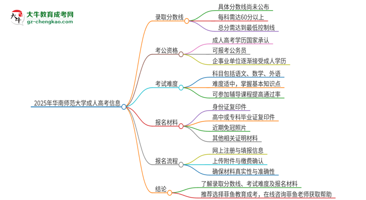 2025年華南師范大學(xué)成人高考需要考幾分能被錄??？思維導(dǎo)圖