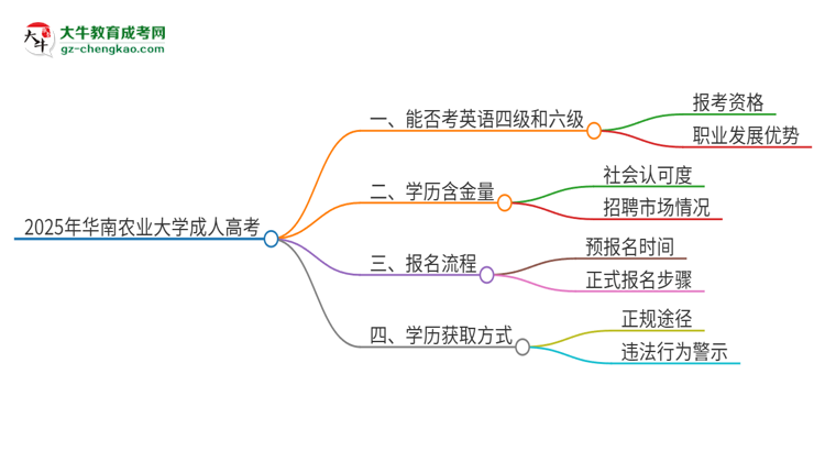 2025年華南農(nóng)業(yè)大學(xué)讀成人高考能考四六級嗎？思維導(dǎo)圖