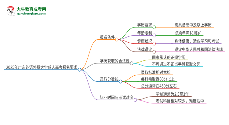 2025年廣東外語外貿(mào)大學(xué)的成人高考報名要求有哪些限制？思維導(dǎo)圖