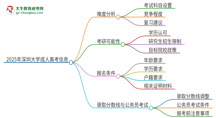 2025年深圳大學成人高考有多難？思維導圖
