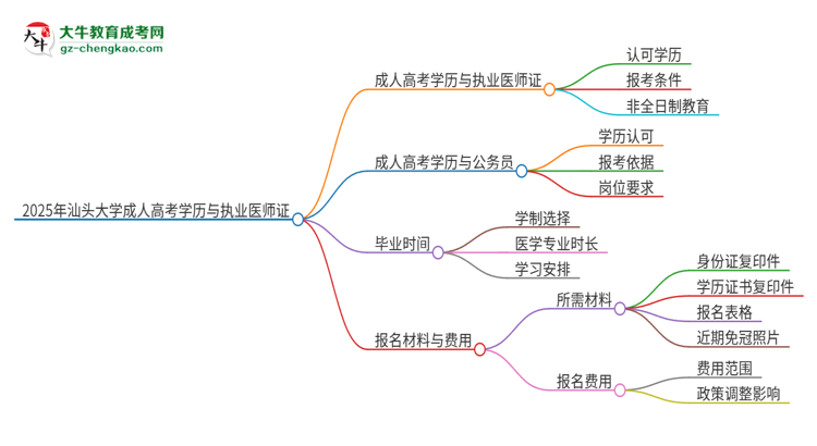 2025年汕頭大學(xué)的成人高考學(xué)歷能報(bào)考執(zhí)業(yè)醫(yī)師證嗎？思維導(dǎo)圖