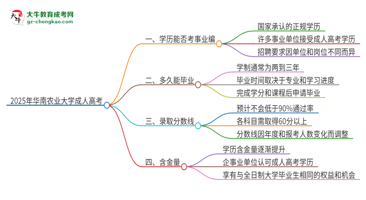 2025年華南農(nóng)業(yè)大學(xué)成人高考能考事業(yè)編嗎？思維導(dǎo)圖