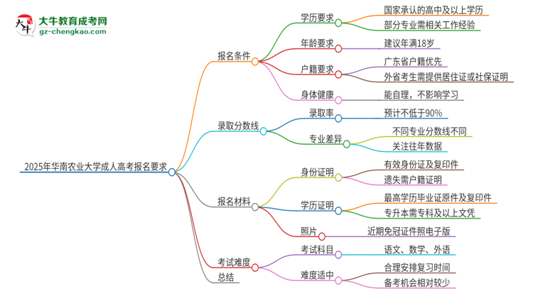 2025年華南農(nóng)業(yè)大學(xué)的成人高考報(bào)名要求有哪些限制？思維導(dǎo)圖