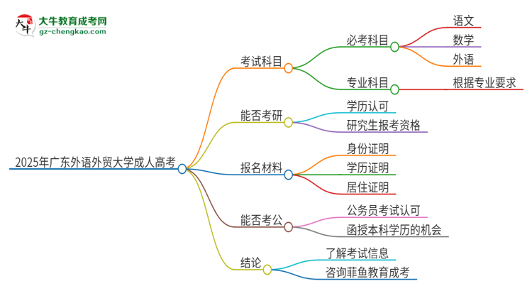 2025年廣東外語外貿(mào)大學(xué)成人高考入學(xué)考試考幾科？思維導(dǎo)圖