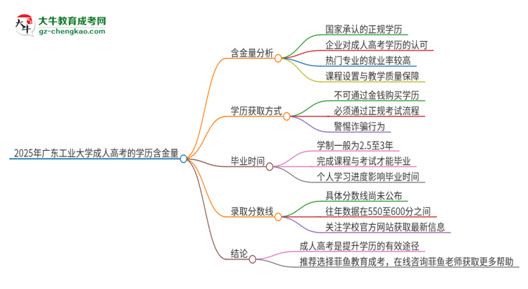 2025年廣東工業(yè)大學(xué)成人高考的學(xué)歷含金量怎么樣？思維導(dǎo)圖