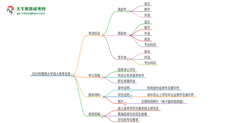 2025年暨南大學成人高考入學考試考幾科？思維導圖