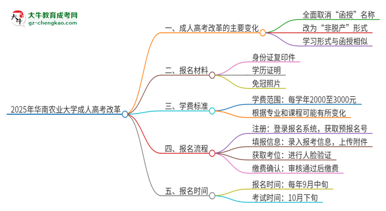 2025年華南農(nóng)業(yè)大學(xué)成人高考改革了哪些內(nèi)容？思維導(dǎo)圖