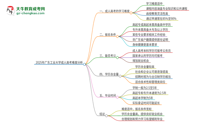 2025年廣東工業(yè)大學(xué)成人高考有多難？思維導(dǎo)圖