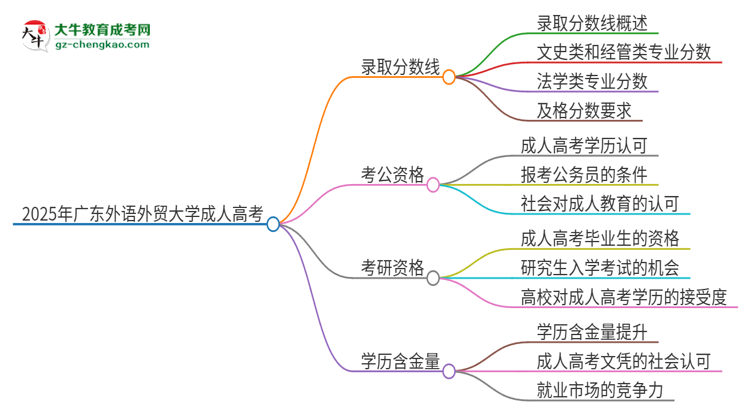 2025年廣東外語外貿(mào)大學(xué)成人高考需要考幾分能被錄?。克季S導(dǎo)圖