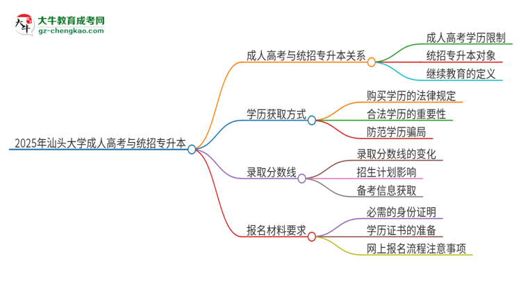 2025年汕頭大學(xué)考完成人高考還能參加統(tǒng)招專升本嗎？思維導(dǎo)圖