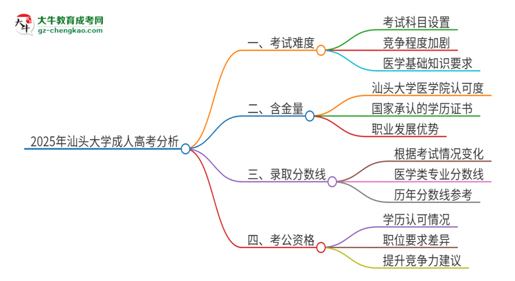 2025年汕頭大學成人高考有多難？思維導(dǎo)圖