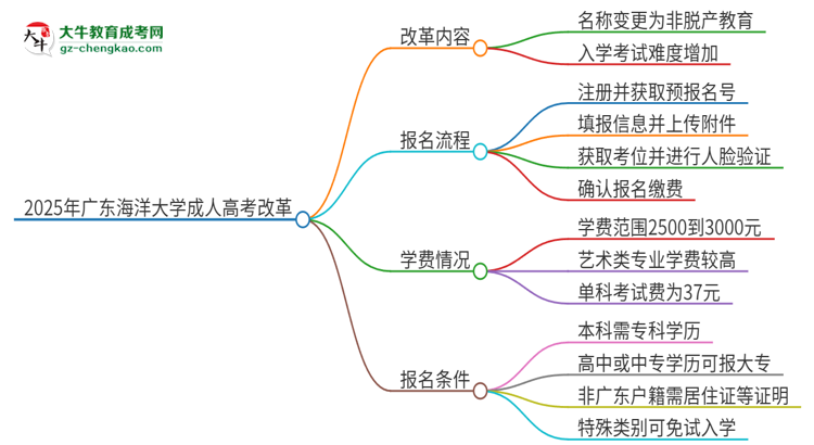 2025年廣東海洋大學(xué)成人高考改革了哪些內(nèi)容？思維導(dǎo)圖