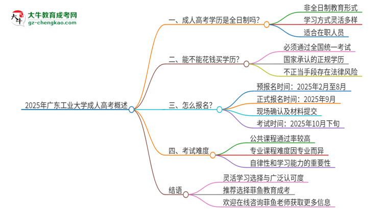 2025年廣東工業(yè)大學(xué)成人高考的是全日制的嗎？思維導(dǎo)圖