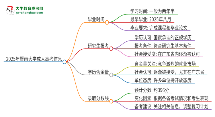 2025年暨南大學(xué)成人高考多久能考完拿證？思維導(dǎo)圖
