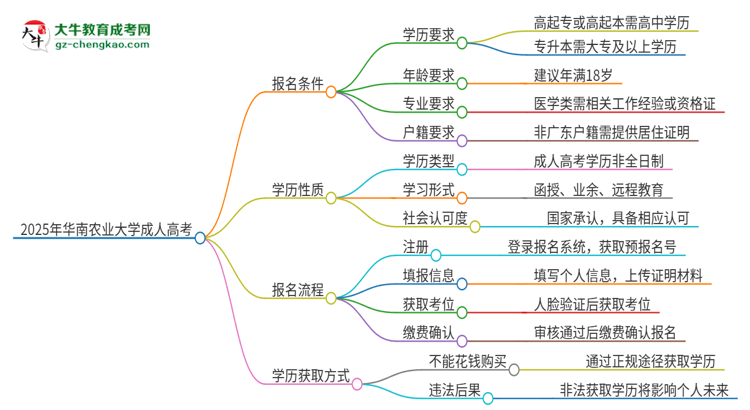 2025年華南農(nóng)業(yè)大學成人高考的是全日制的嗎？思維導圖