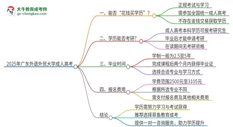 2025年廣東外語外貿大學成人高考學歷能花錢買到！真的嗎？思維導圖