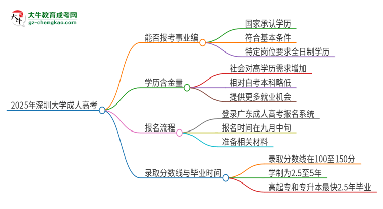 2025年深圳大學成人高考能考事業(yè)編嗎？思維導(dǎo)圖