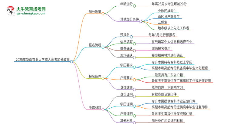 2025年華南農(nóng)業(yè)大學(xué)成人高考能加分嗎？加分條件是什么？思維導(dǎo)圖