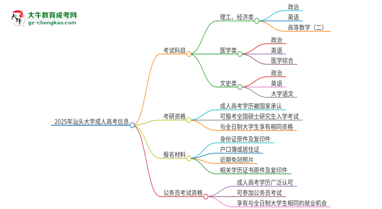 2025年汕頭大學(xué)成人高考入學(xué)考試考幾科？思維導(dǎo)圖