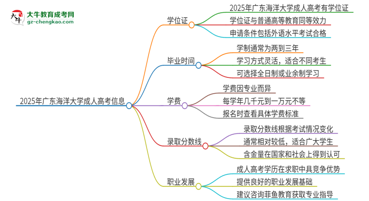 2025年廣東海洋大學(xué)成人高考能拿到學(xué)位證嗎？思維導(dǎo)圖