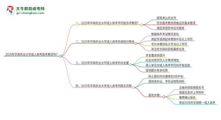 2025年華南農(nóng)業(yè)大學(xué)成人高考能考教資嗎？思維導(dǎo)圖