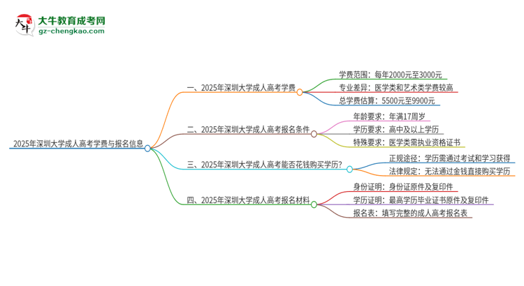 2025年深圳大學(xué)成人高考一年學(xué)費要多少？思維導(dǎo)圖