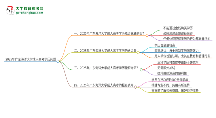 2025年廣東海洋大學(xué)成人高考學(xué)歷能花錢(qián)買(mǎi)到！真的嗎？思維導(dǎo)圖