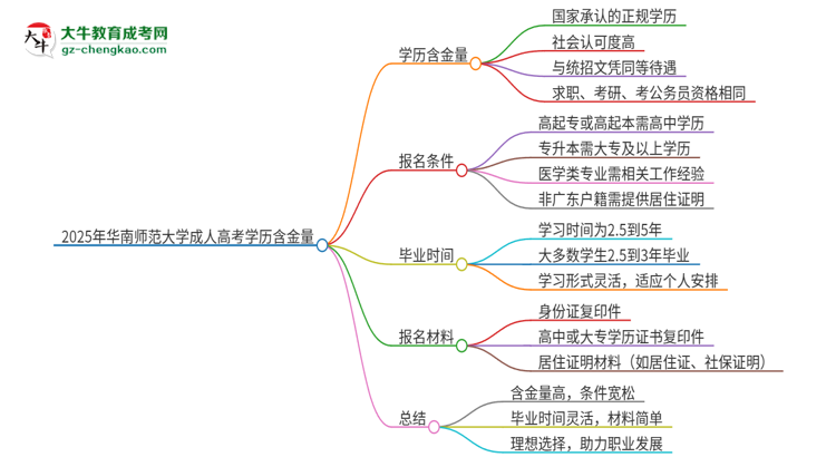 2025年華南師范大學(xué)成人高考的學(xué)歷含金量怎么樣？思維導(dǎo)圖