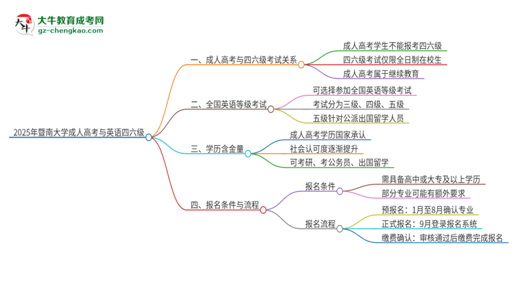 2025年暨南大學(xué)讀成人高考能考四六級(jí)嗎？思維導(dǎo)圖
