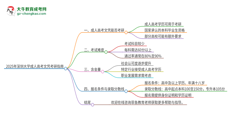 2025年深圳大學(xué)成人高考文憑能考研嗎？思維導(dǎo)圖