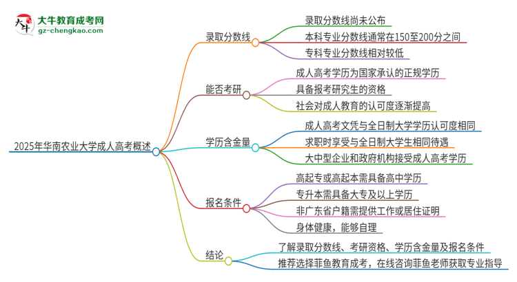 2025年華南農(nóng)業(yè)大學(xué)成人高考需要考幾分能被錄??？思維導(dǎo)圖