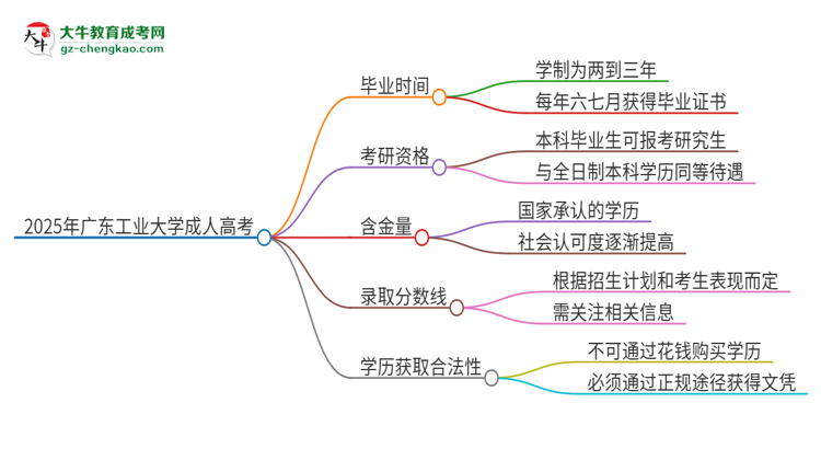 2025年廣東工業(yè)大學(xué)成人高考多久能考完拿證？思維導(dǎo)圖