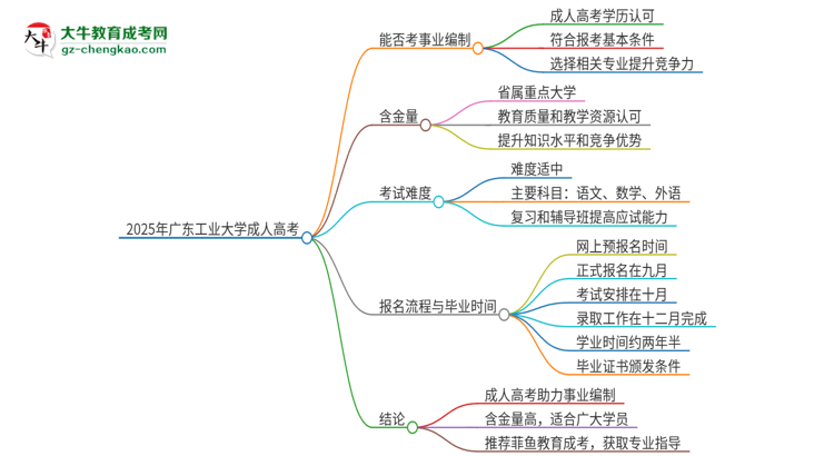 2025年廣東工業(yè)大學(xué)成人高考能考事業(yè)編嗎？思維導(dǎo)圖