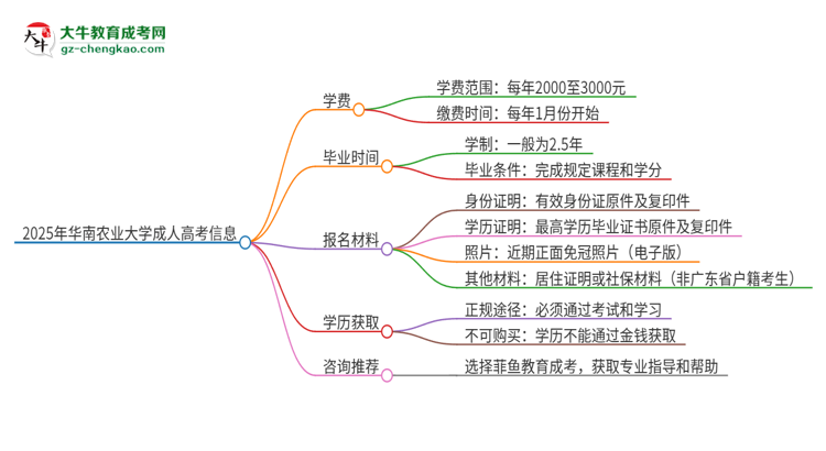 2025年華南農(nóng)業(yè)大學(xué)成人高考一年學(xué)費(fèi)要多少？思維導(dǎo)圖